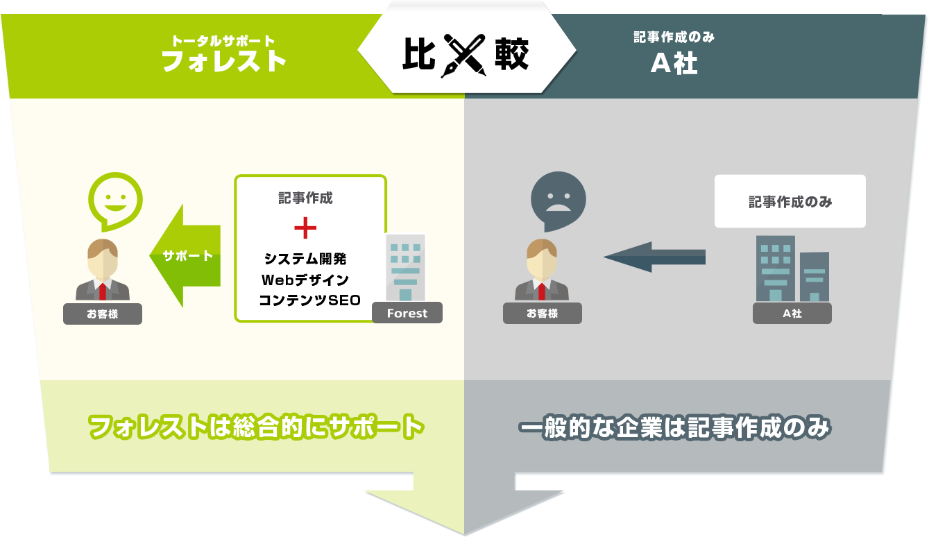比較｜フォレストは記事作成のみの一般他者企業とは違い、記事作成、システム開発、Webデザイン、コンテンツSEO等、総合的にサポート！